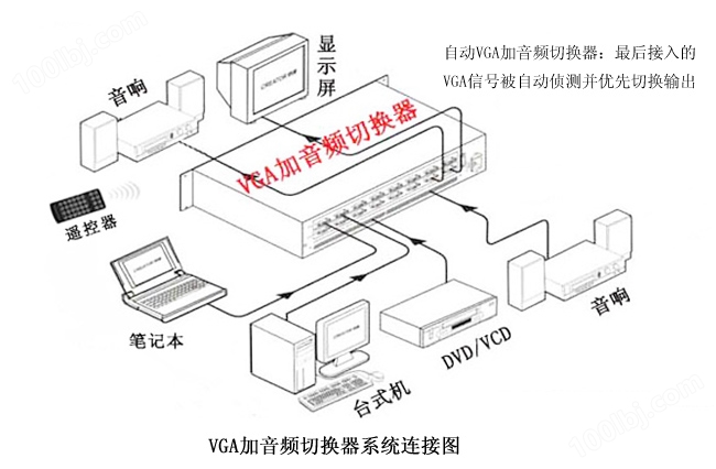 32路自动VGA加音频切换器连接图