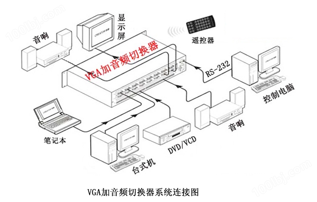 32路VGA加音频切换器连接图